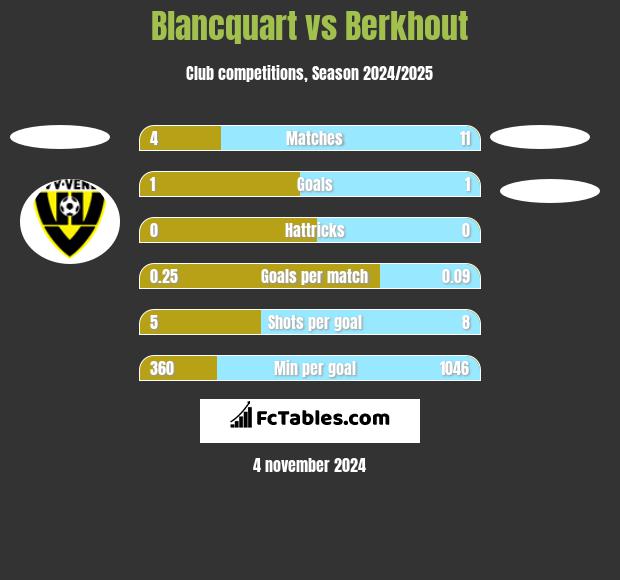 Blancquart vs Berkhout h2h player stats