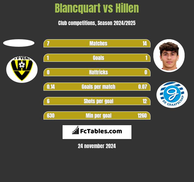 Blancquart vs Hillen h2h player stats