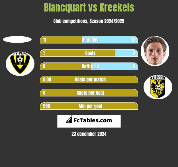 Blancquart vs Kreekels h2h player stats