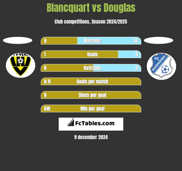 Blancquart vs Douglas h2h player stats