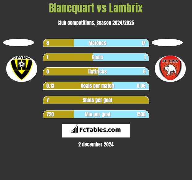 Blancquart vs Lambrix h2h player stats