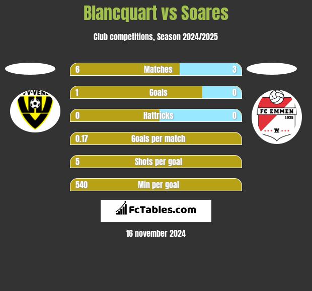 Blancquart vs Soares h2h player stats