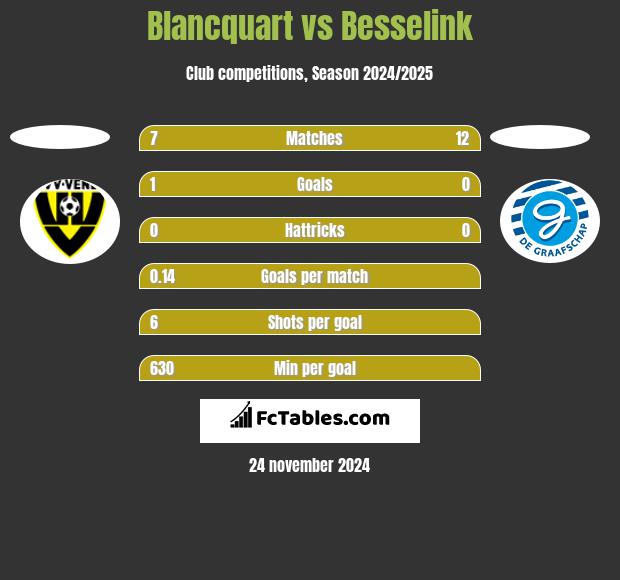 Blancquart vs Besselink h2h player stats