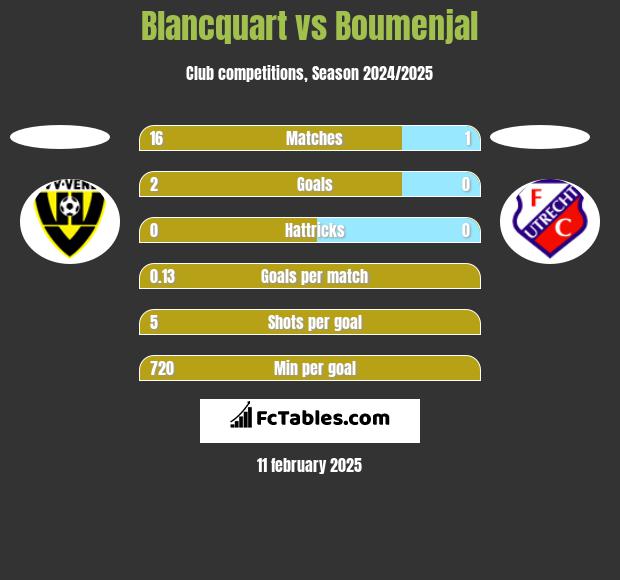 Blancquart vs Boumenjal h2h player stats