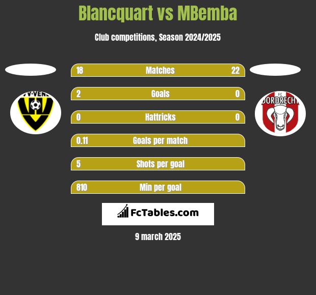 Blancquart vs MBemba h2h player stats