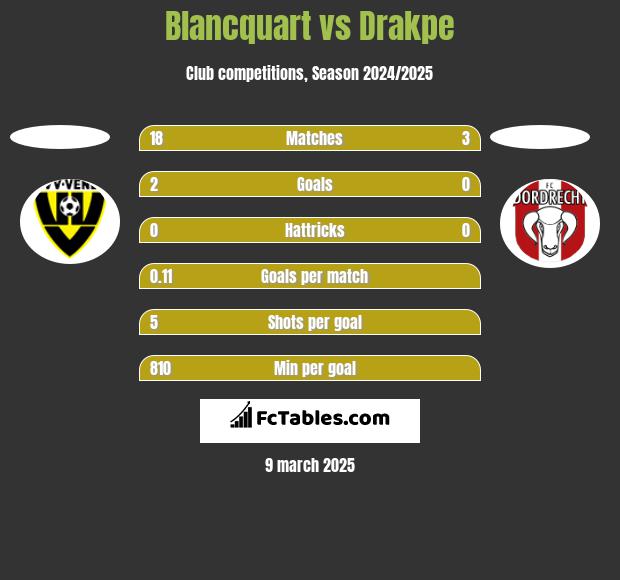 Blancquart vs Drakpe h2h player stats