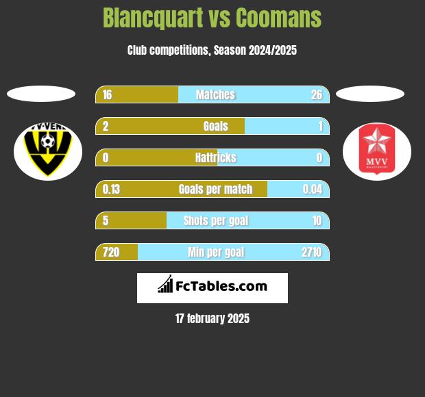 Blancquart vs Coomans h2h player stats