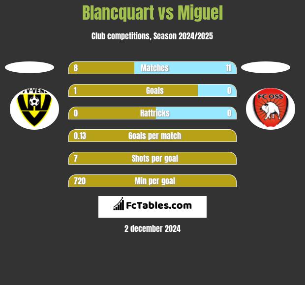 Blancquart vs Miguel h2h player stats