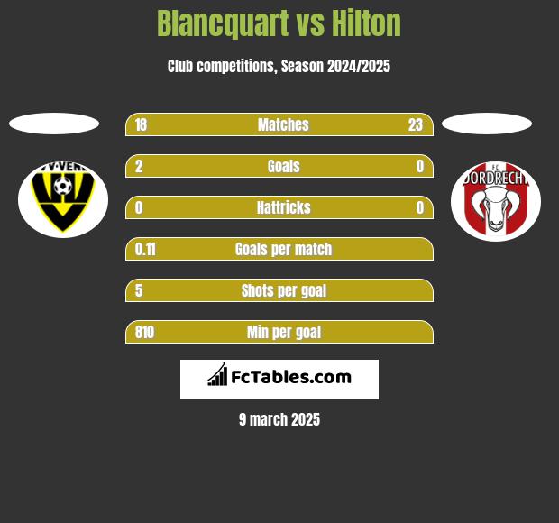 Blancquart vs Hilton h2h player stats