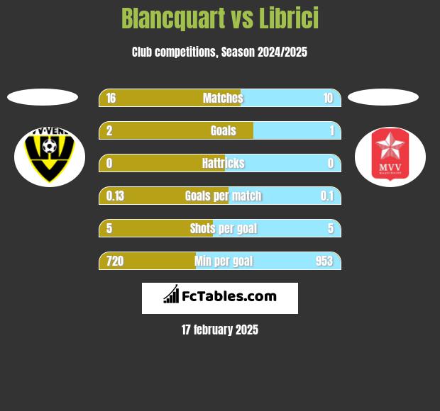 Blancquart vs Librici h2h player stats