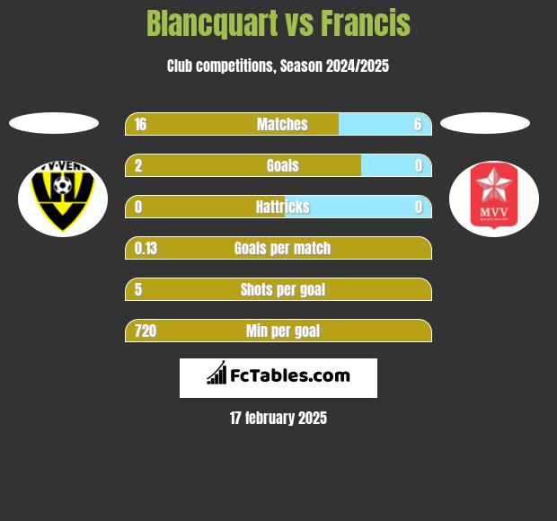 Blancquart vs Francis h2h player stats