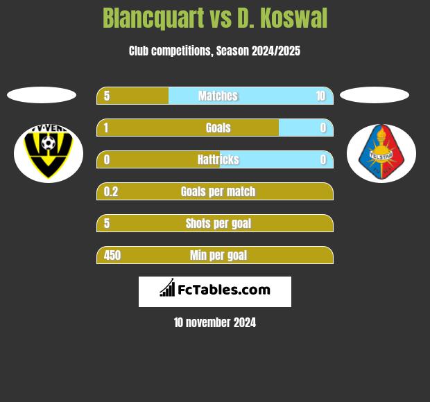 Blancquart vs D. Koswal h2h player stats