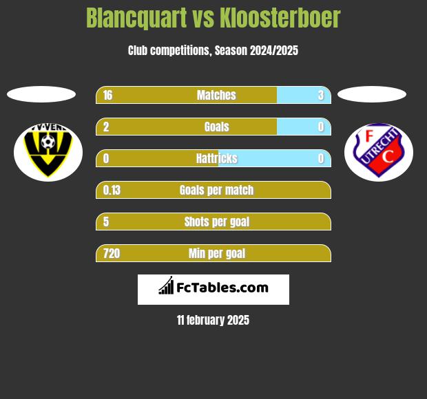 Blancquart vs Kloosterboer h2h player stats