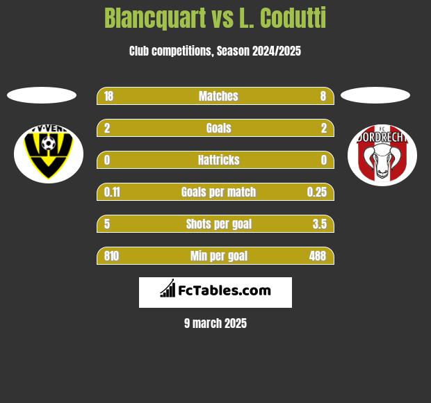 Blancquart vs L. Codutti h2h player stats