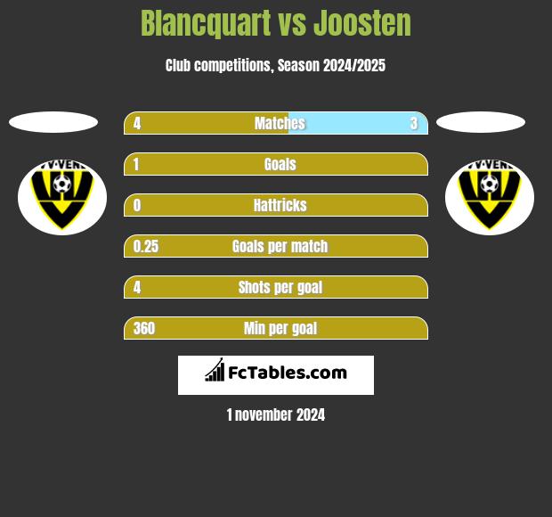 Blancquart vs Joosten h2h player stats