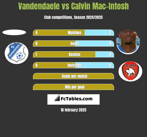 Vandendaele vs Calvin Mac-Intosh h2h player stats