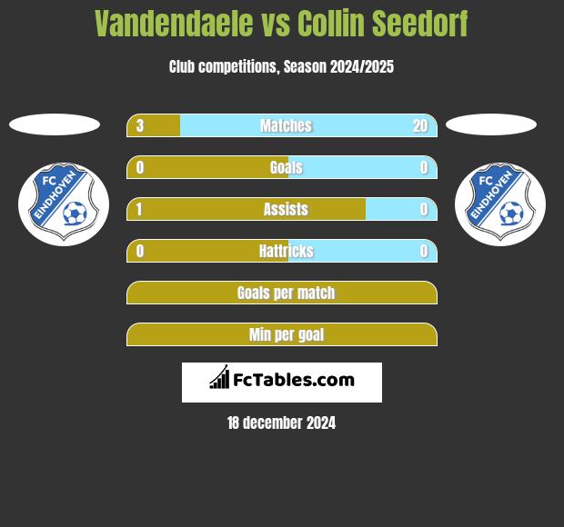 Vandendaele vs Collin Seedorf h2h player stats