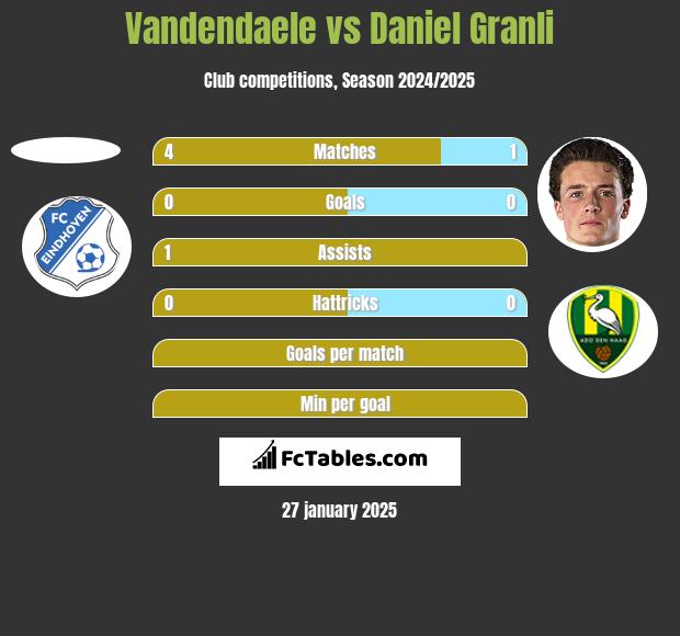 Vandendaele vs Daniel Granli h2h player stats