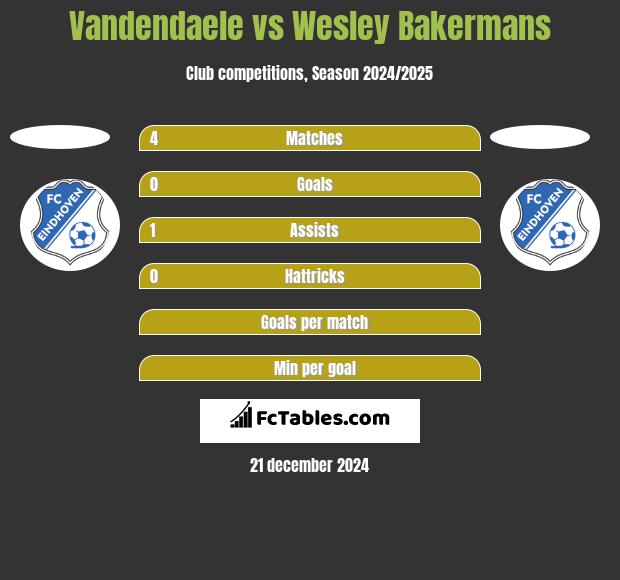 Vandendaele vs Wesley Bakermans h2h player stats