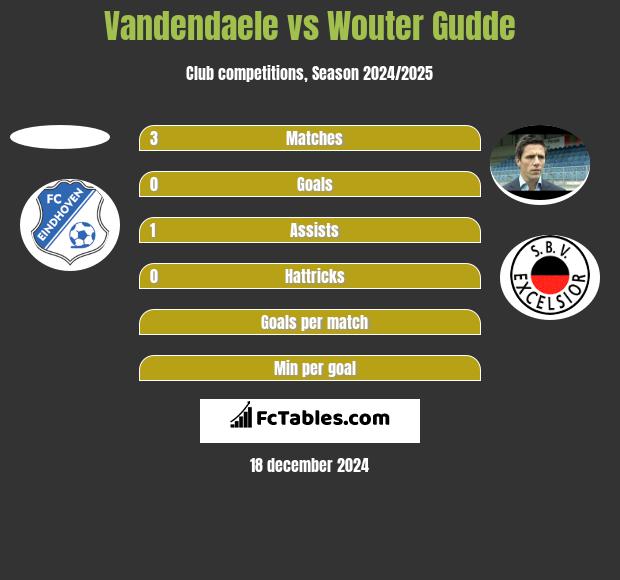 Vandendaele vs Wouter Gudde h2h player stats