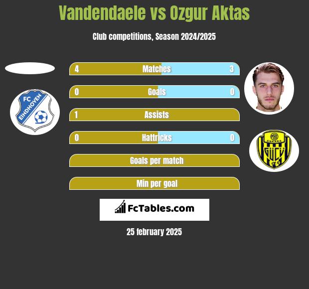 Vandendaele vs Ozgur Aktas h2h player stats