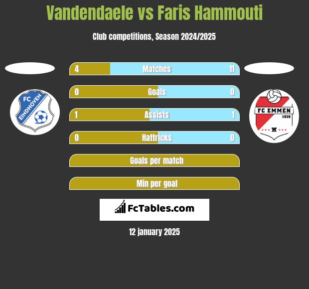 Vandendaele vs Faris Hammouti h2h player stats