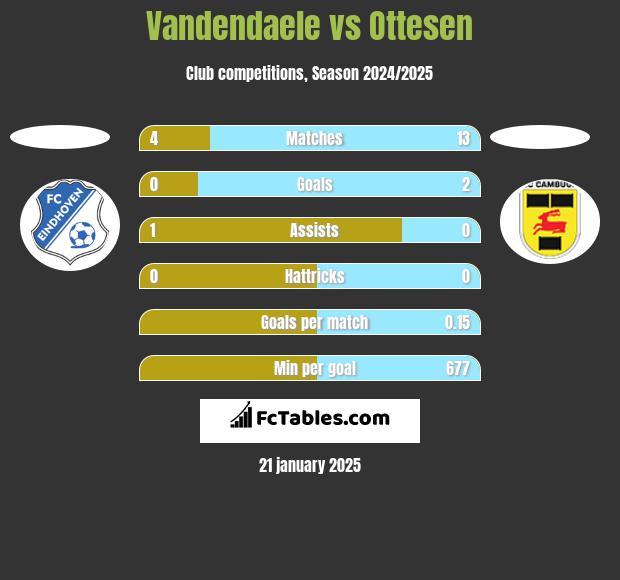 Vandendaele vs Ottesen h2h player stats