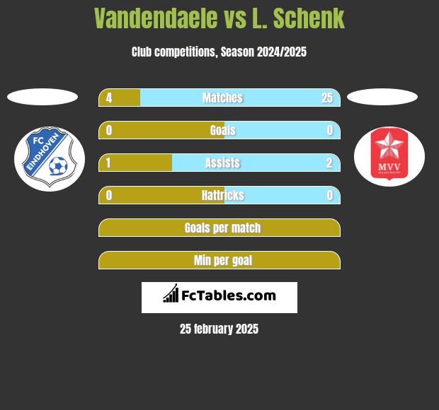 Vandendaele vs L. Schenk h2h player stats