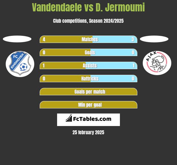 Vandendaele vs D. Jermoumi h2h player stats