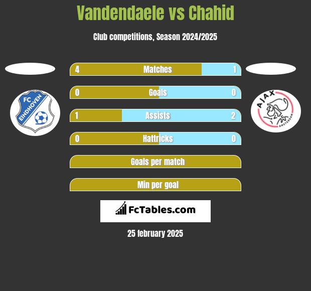 Vandendaele vs Chahid h2h player stats