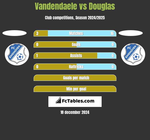 Vandendaele vs Douglas h2h player stats