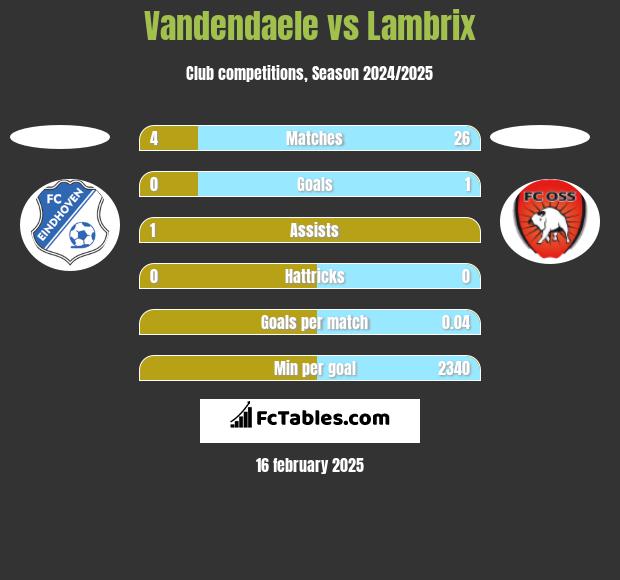 Vandendaele vs Lambrix h2h player stats