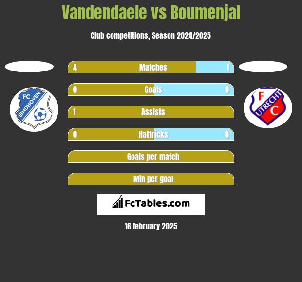 Vandendaele vs Boumenjal h2h player stats