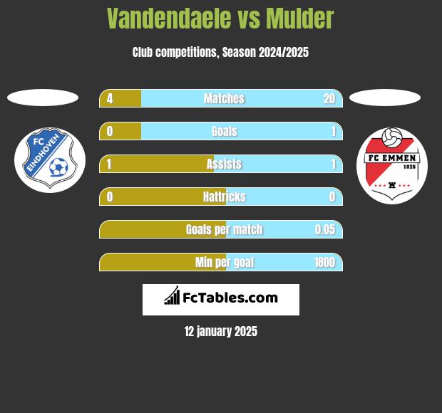 Vandendaele vs Mulder h2h player stats