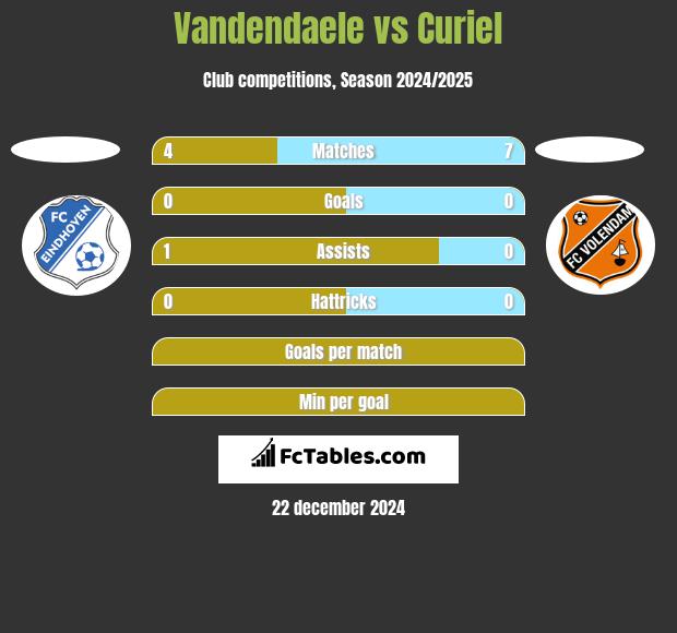 Vandendaele vs Curiel h2h player stats