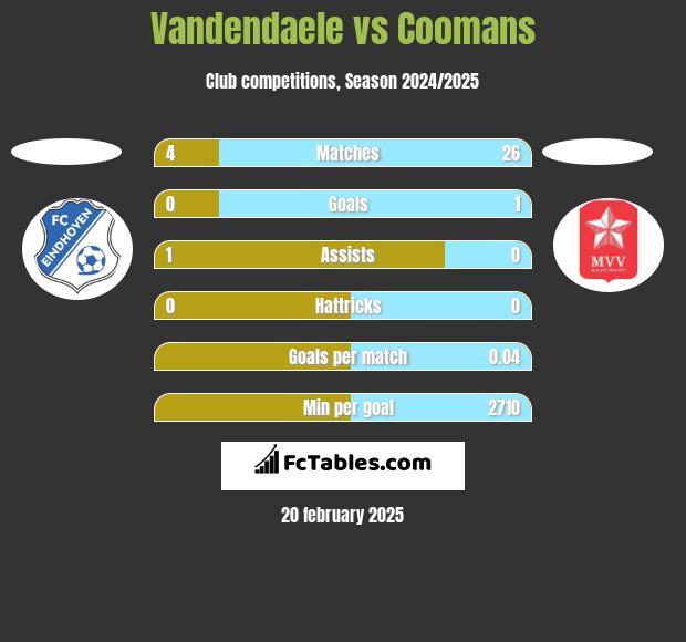 Vandendaele vs Coomans h2h player stats