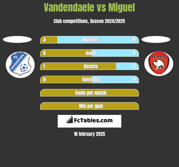 Vandendaele vs Miguel h2h player stats