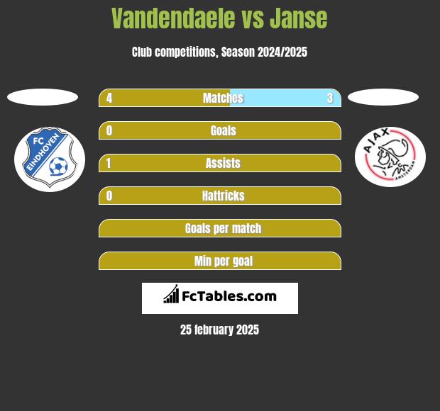 Vandendaele vs Janse h2h player stats