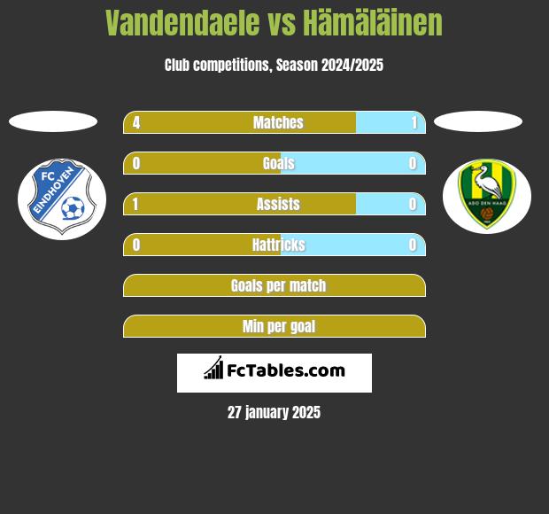 Vandendaele vs Hämäläinen h2h player stats