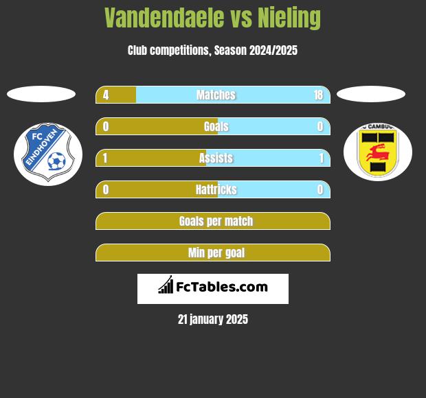 Vandendaele vs Nieling h2h player stats