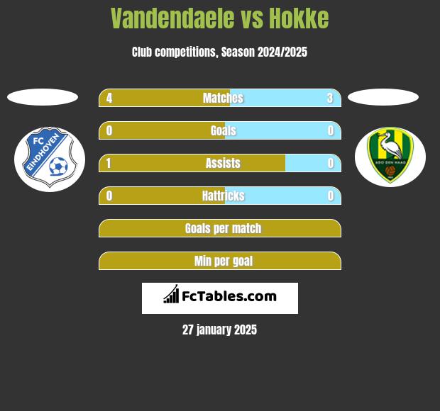 Vandendaele vs Hokke h2h player stats