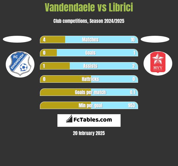 Vandendaele vs Librici h2h player stats