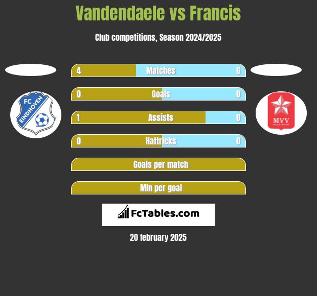 Vandendaele vs Francis h2h player stats