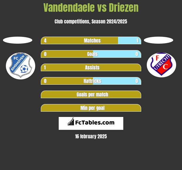 Vandendaele vs Driezen h2h player stats