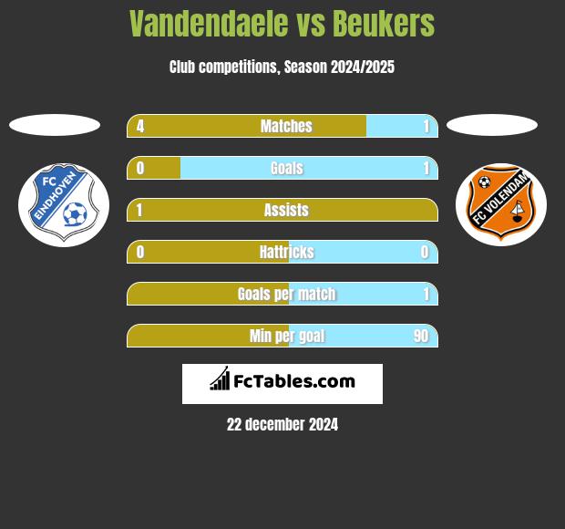 Vandendaele vs Beukers h2h player stats