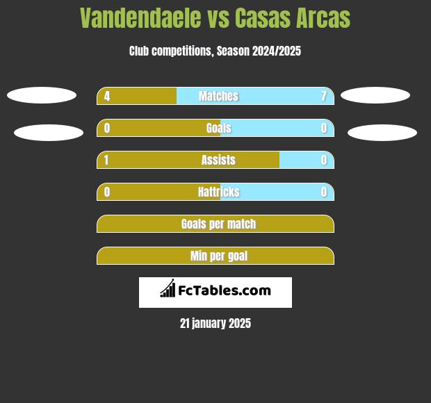 Vandendaele vs Casas Arcas h2h player stats