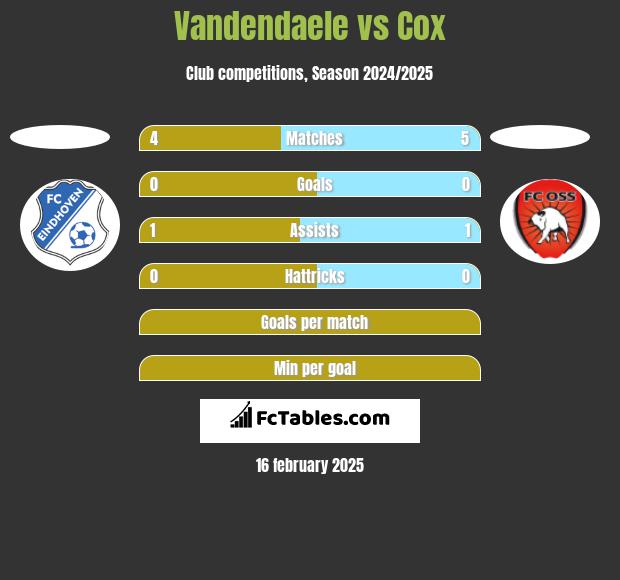 Vandendaele vs Cox h2h player stats