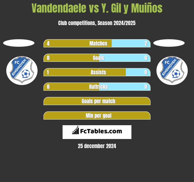 Vandendaele vs Y. Gil y Muiños h2h player stats