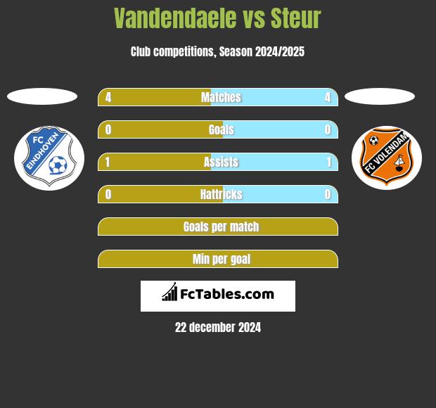 Vandendaele vs Steur h2h player stats