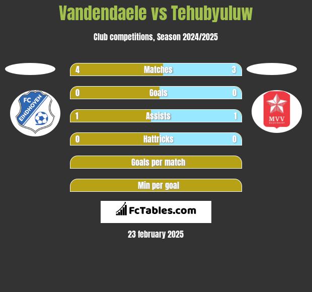 Vandendaele vs Tehubyuluw h2h player stats